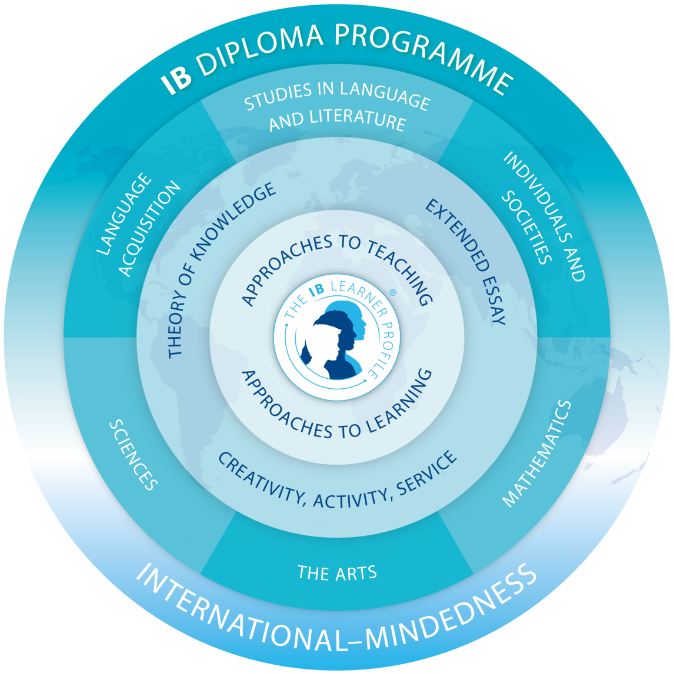 IB Diploma Programme model