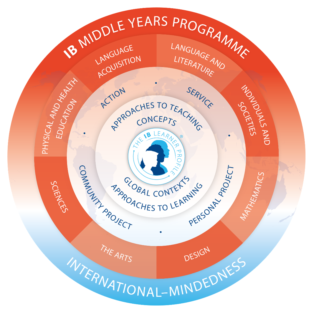 Middle Years Programme model
